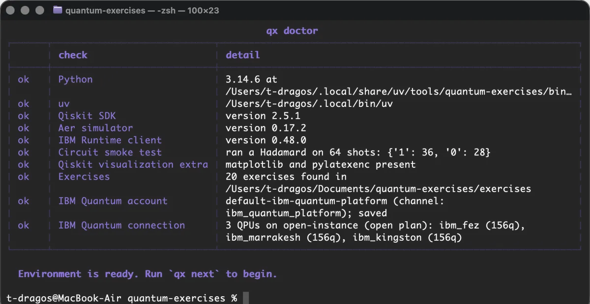 qx doctor --online listing ten checks, all reading ok: Python, uv, the Qiskit SDK, the Aer simulator, the IBM Runtime client, a circuit smoke test, the visualization extra, twenty exercises, the saved IBM Quantum account, and a live connection reporting three QPUs on the open plan.